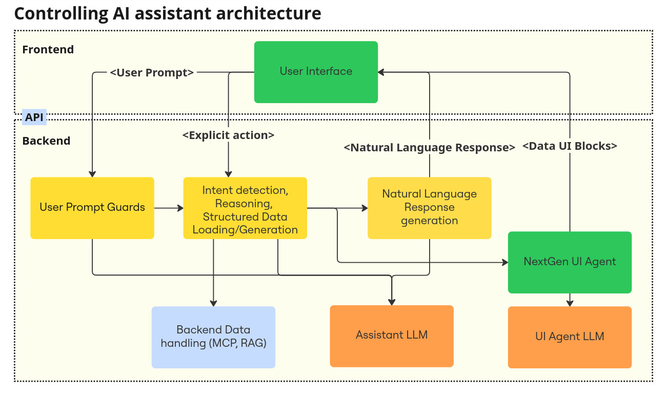 Example of the Controlling assistant architecture