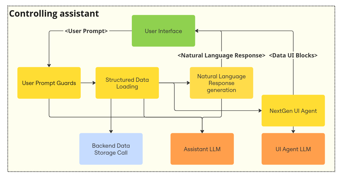 Example of the Controlling assistant architecture