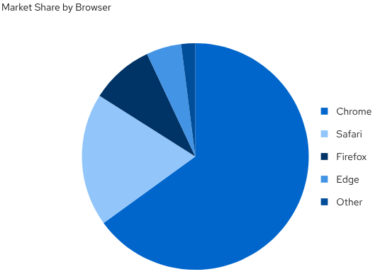 Pie Chart Data UI Block rendering by Patternfly React