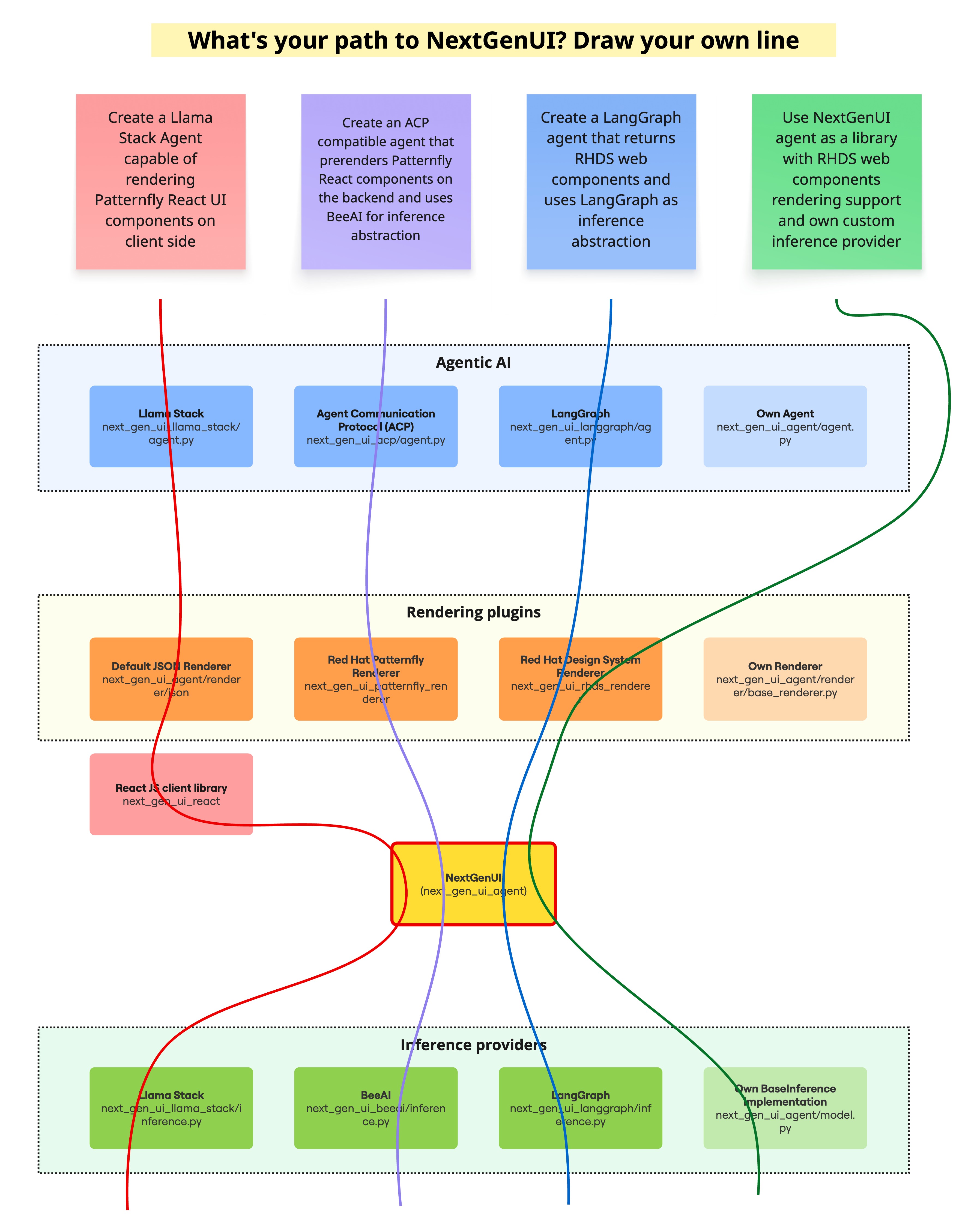 Combining NextGenUI components