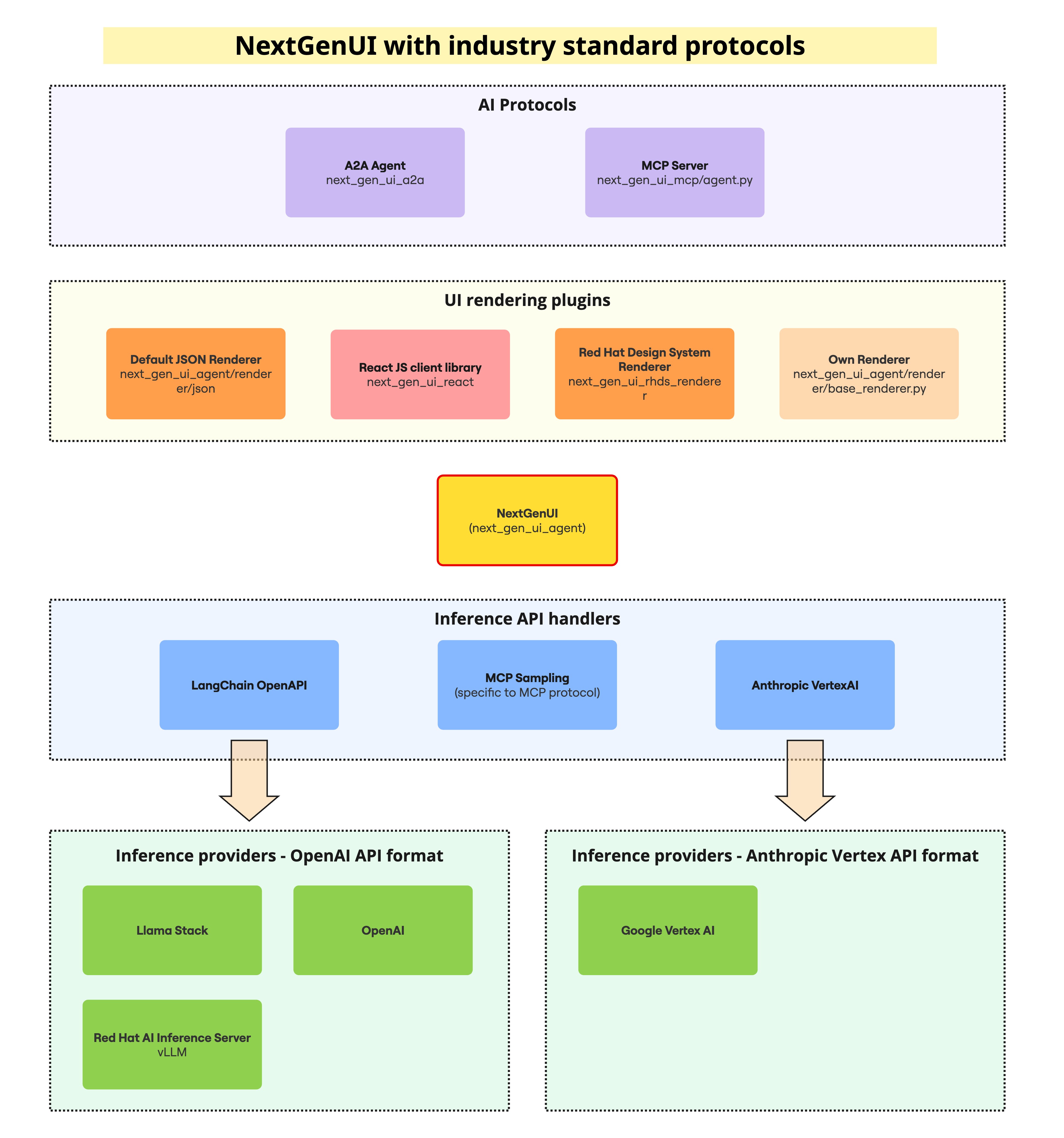 A2A and MCP support in NextGenUI