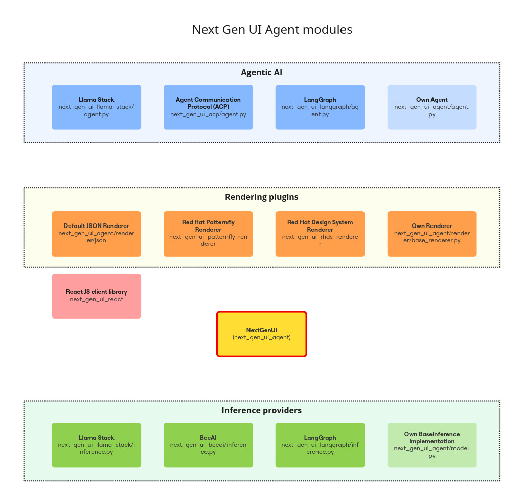 NextGenUI modules
